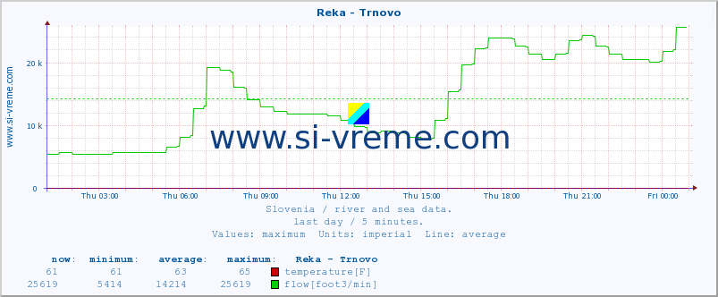  :: Reka - Trnovo :: temperature | flow | height :: last day / 5 minutes.