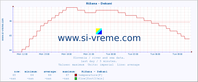  :: Rižana - Dekani :: temperature | flow | height :: last day / 5 minutes.