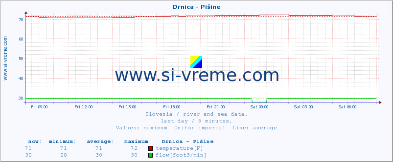  :: Drnica - Pišine :: temperature | flow | height :: last day / 5 minutes.