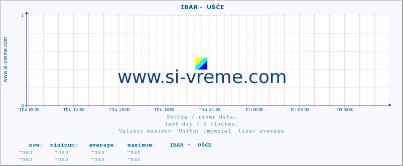  ::  IBAR -  UŠĆE :: height |  |  :: last day / 5 minutes.