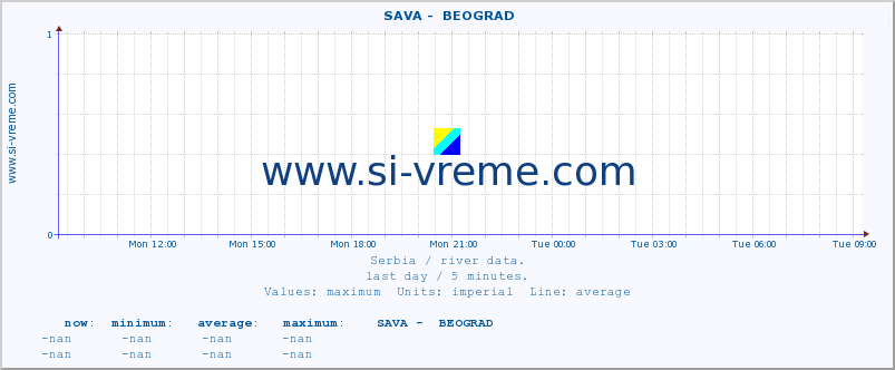  ::  SAVA -  BEOGRAD :: height |  |  :: last day / 5 minutes.