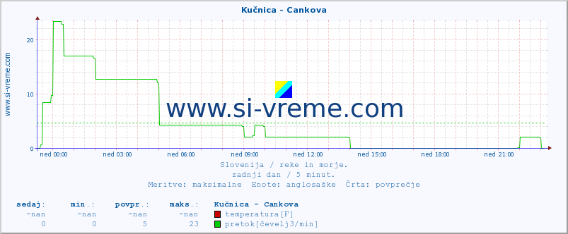 POVPREČJE :: Kučnica - Cankova :: temperatura | pretok | višina :: zadnji dan / 5 minut.