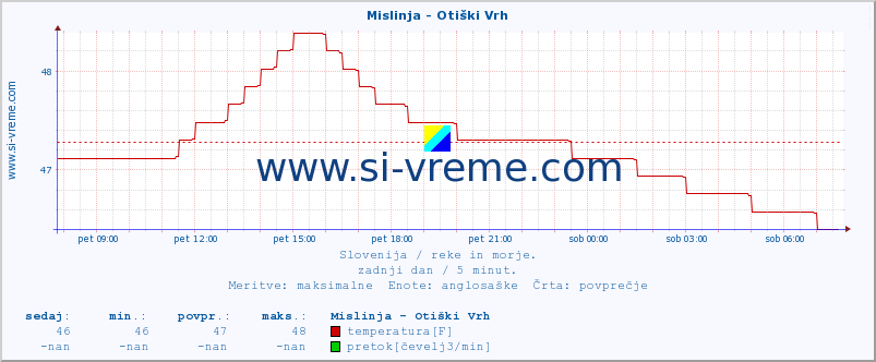 POVPREČJE :: Mislinja - Otiški Vrh :: temperatura | pretok | višina :: zadnji dan / 5 minut.