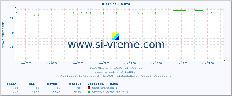 POVPREČJE :: Bistrica - Muta :: temperatura | pretok | višina :: zadnji dan / 5 minut.