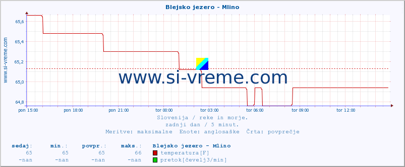 POVPREČJE :: Blejsko jezero - Mlino :: temperatura | pretok | višina :: zadnji dan / 5 minut.