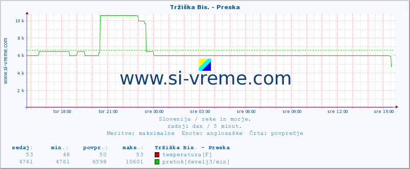 POVPREČJE :: Tržiška Bis. - Preska :: temperatura | pretok | višina :: zadnji dan / 5 minut.