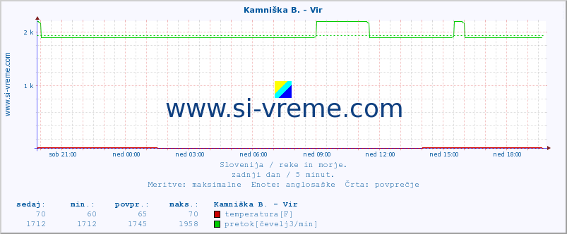 POVPREČJE :: Kamniška B. - Vir :: temperatura | pretok | višina :: zadnji dan / 5 minut.