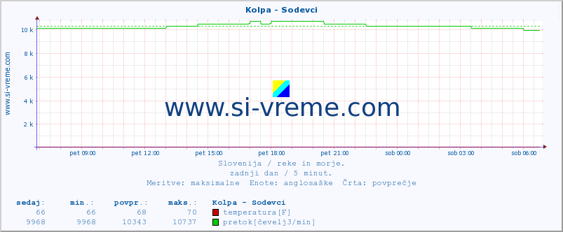 POVPREČJE :: Kolpa - Sodevci :: temperatura | pretok | višina :: zadnji dan / 5 minut.