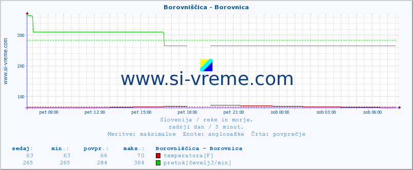 POVPREČJE :: Borovniščica - Borovnica :: temperatura | pretok | višina :: zadnji dan / 5 minut.