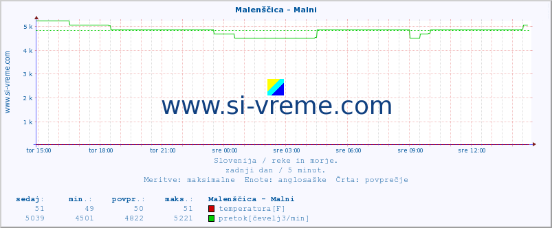 POVPREČJE :: Malenščica - Malni :: temperatura | pretok | višina :: zadnji dan / 5 minut.