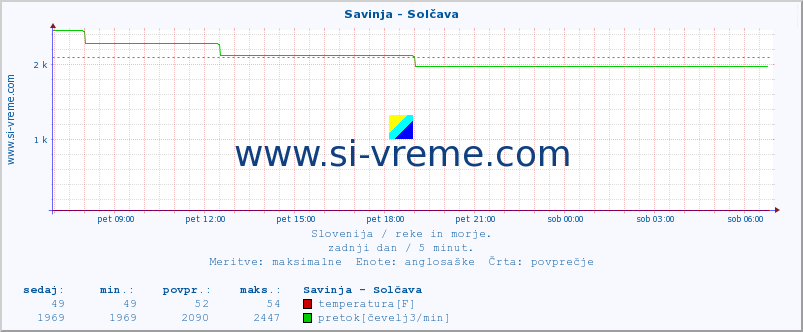 POVPREČJE :: Savinja - Solčava :: temperatura | pretok | višina :: zadnji dan / 5 minut.