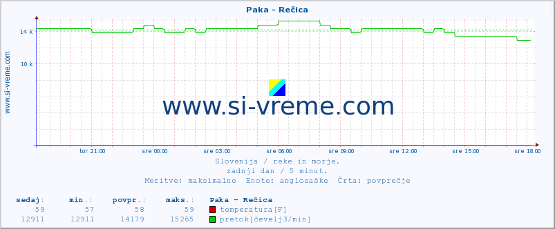 POVPREČJE :: Paka - Rečica :: temperatura | pretok | višina :: zadnji dan / 5 minut.