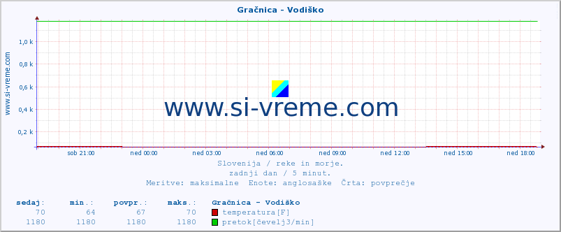 POVPREČJE :: Gračnica - Vodiško :: temperatura | pretok | višina :: zadnji dan / 5 minut.