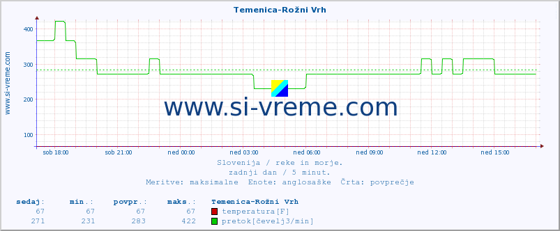 POVPREČJE :: Temenica-Rožni Vrh :: temperatura | pretok | višina :: zadnji dan / 5 minut.