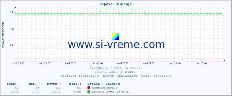 POVPREČJE :: Vipava - Dolenje :: temperatura | pretok | višina :: zadnji dan / 5 minut.