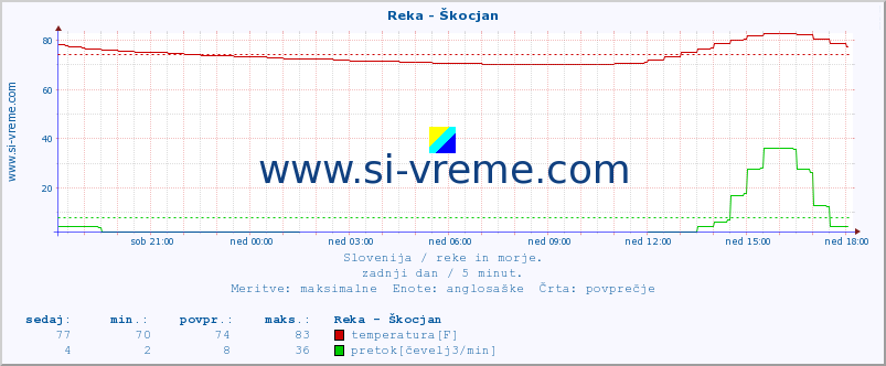 POVPREČJE :: Reka - Škocjan :: temperatura | pretok | višina :: zadnji dan / 5 minut.