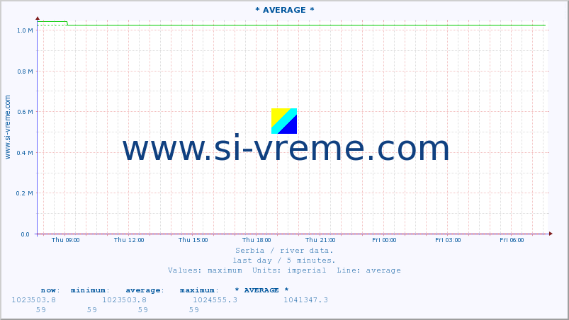  :: * AVERAGE * :: height |  |  :: last day / 5 minutes.