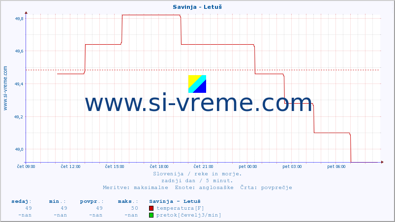 POVPREČJE :: Savinja - Letuš :: temperatura | pretok | višina :: zadnji dan / 5 minut.