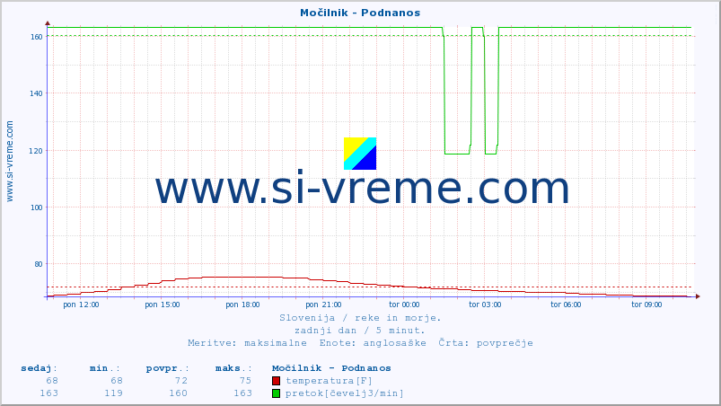 POVPREČJE :: Močilnik - Podnanos :: temperatura | pretok | višina :: zadnji dan / 5 minut.