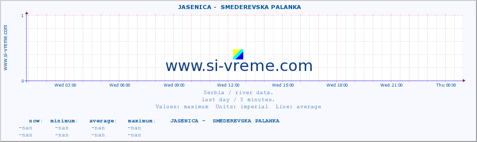  ::  JASENICA -  SMEDEREVSKA PALANKA :: height |  |  :: last day / 5 minutes.