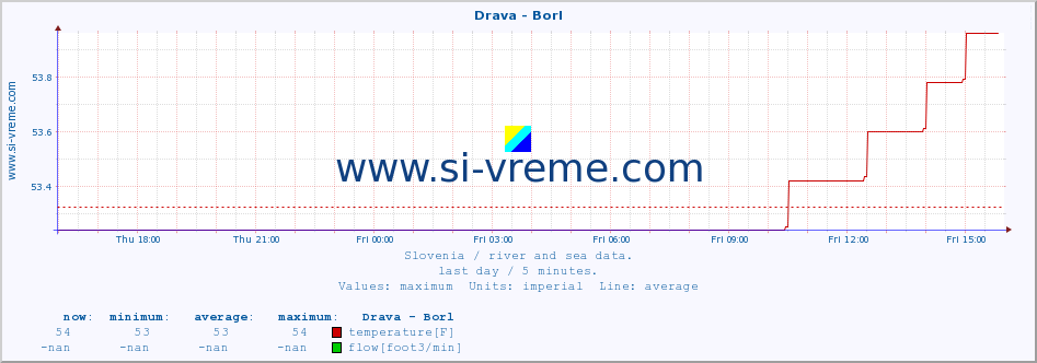  :: Drava - Borl :: temperature | flow | height :: last day / 5 minutes.