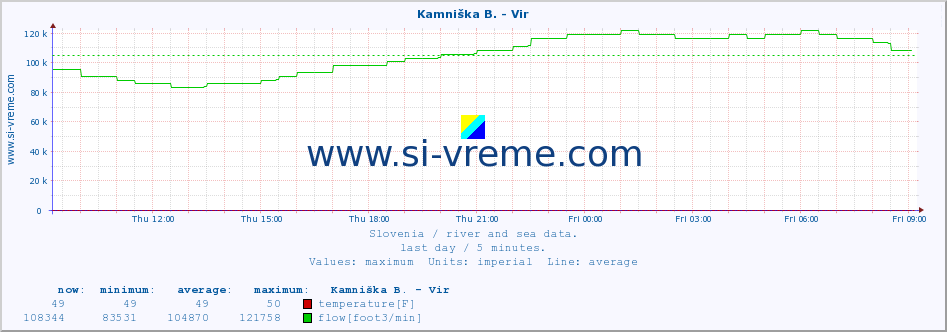  :: Kamniška B. - Vir :: temperature | flow | height :: last day / 5 minutes.