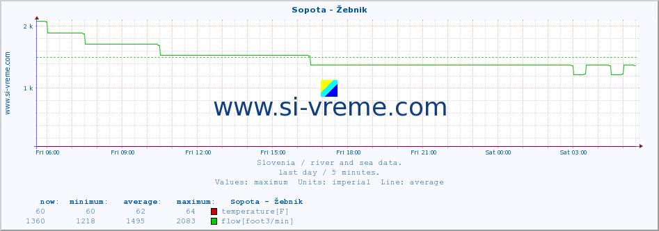  :: Sopota - Žebnik :: temperature | flow | height :: last day / 5 minutes.