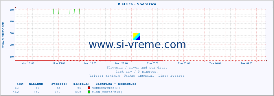  :: Bistrica - Sodražica :: temperature | flow | height :: last day / 5 minutes.