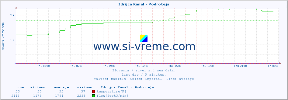  :: Idrijca Kanal - Podroteja :: temperature | flow | height :: last day / 5 minutes.