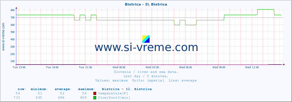  :: Bistrica - Il. Bistrica :: temperature | flow | height :: last day / 5 minutes.