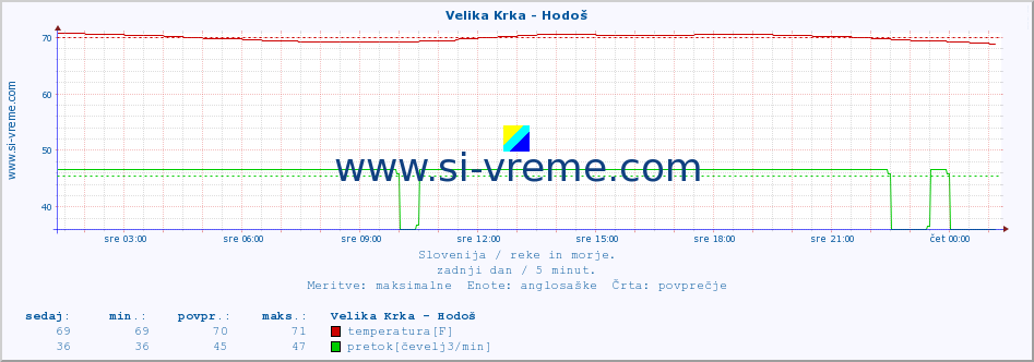 POVPREČJE :: Velika Krka - Hodoš :: temperatura | pretok | višina :: zadnji dan / 5 minut.