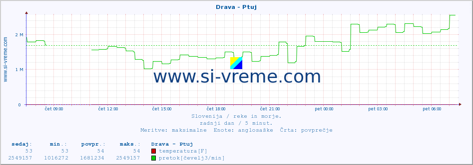 POVPREČJE :: Drava - Ptuj :: temperatura | pretok | višina :: zadnji dan / 5 minut.