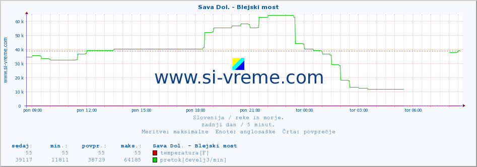 POVPREČJE :: Sava Dol. - Blejski most :: temperatura | pretok | višina :: zadnji dan / 5 minut.