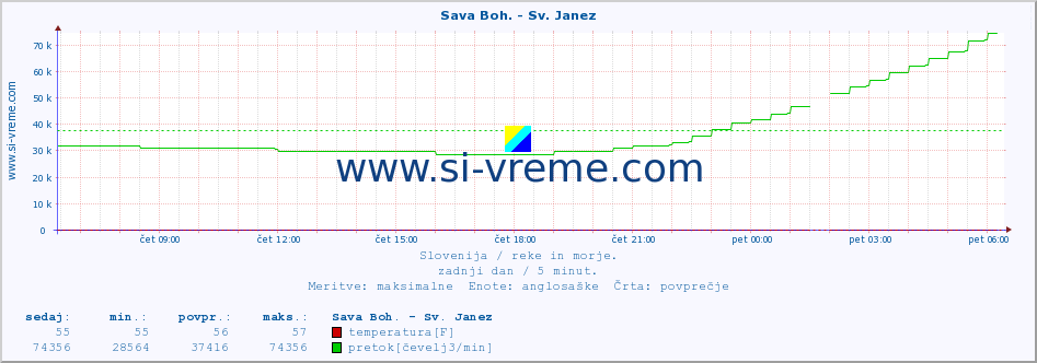 POVPREČJE :: Sava Boh. - Sv. Janez :: temperatura | pretok | višina :: zadnji dan / 5 minut.