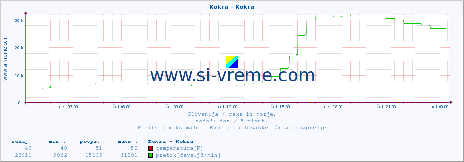 POVPREČJE :: Kokra - Kokra :: temperatura | pretok | višina :: zadnji dan / 5 minut.