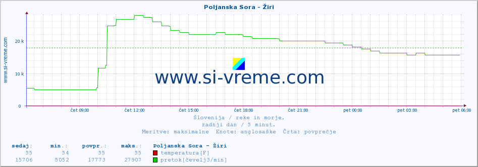 POVPREČJE :: Poljanska Sora - Žiri :: temperatura | pretok | višina :: zadnji dan / 5 minut.