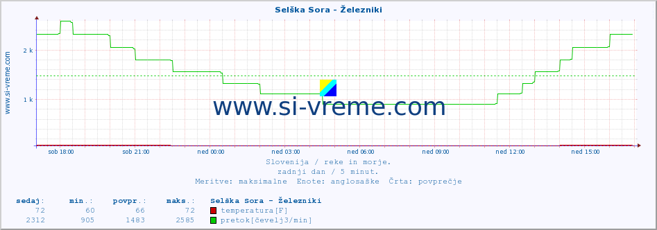 POVPREČJE :: Selška Sora - Železniki :: temperatura | pretok | višina :: zadnji dan / 5 minut.