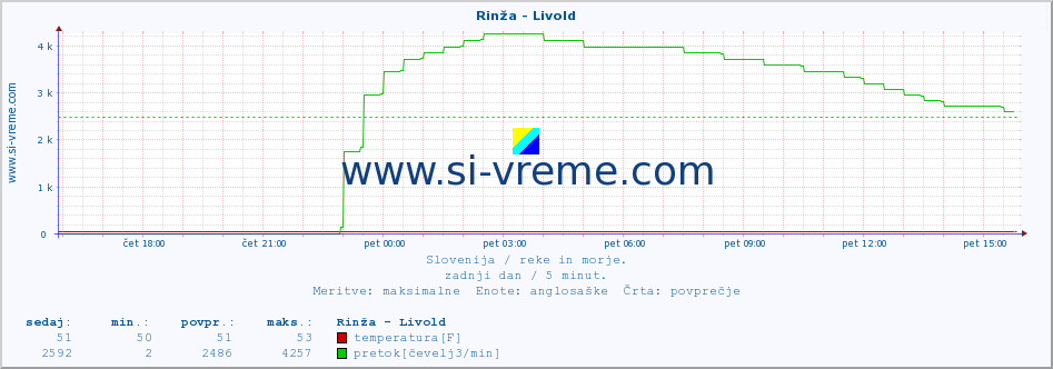 POVPREČJE :: Rinža - Livold :: temperatura | pretok | višina :: zadnji dan / 5 minut.