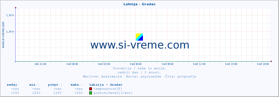 POVPREČJE :: Lahinja - Gradac :: temperatura | pretok | višina :: zadnji dan / 5 minut.