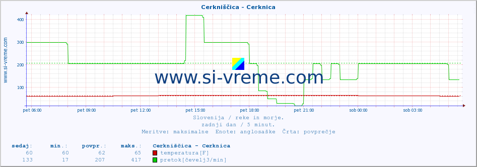 POVPREČJE :: Cerkniščica - Cerknica :: temperatura | pretok | višina :: zadnji dan / 5 minut.