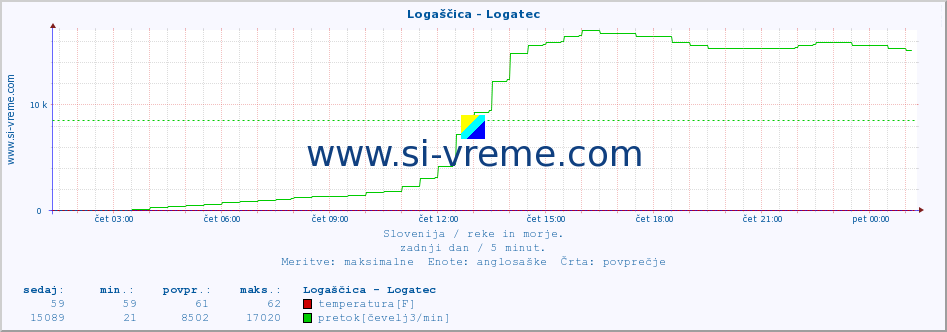 POVPREČJE :: Logaščica - Logatec :: temperatura | pretok | višina :: zadnji dan / 5 minut.