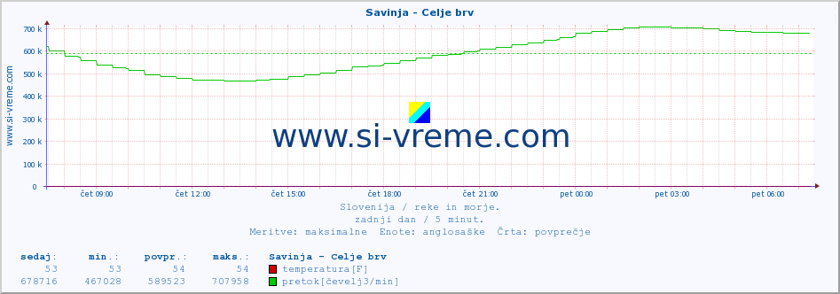 POVPREČJE :: Savinja - Celje brv :: temperatura | pretok | višina :: zadnji dan / 5 minut.