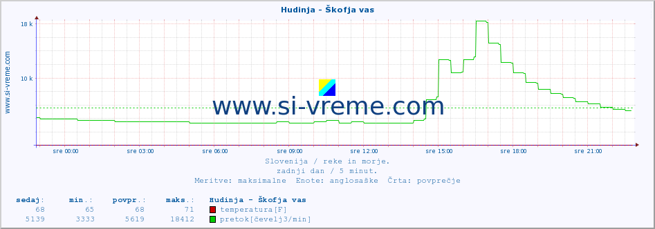 POVPREČJE :: Hudinja - Škofja vas :: temperatura | pretok | višina :: zadnji dan / 5 minut.