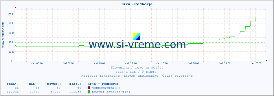 POVPREČJE :: Krka - Podbočje :: temperatura | pretok | višina :: zadnji dan / 5 minut.