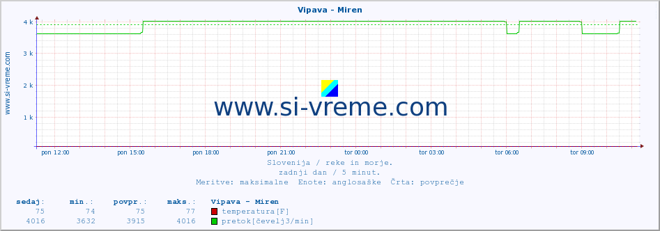 POVPREČJE :: Vipava - Miren :: temperatura | pretok | višina :: zadnji dan / 5 minut.