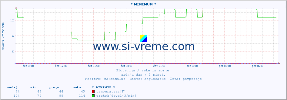 POVPREČJE :: * MINIMUM * :: temperatura | pretok | višina :: zadnji dan / 5 minut.