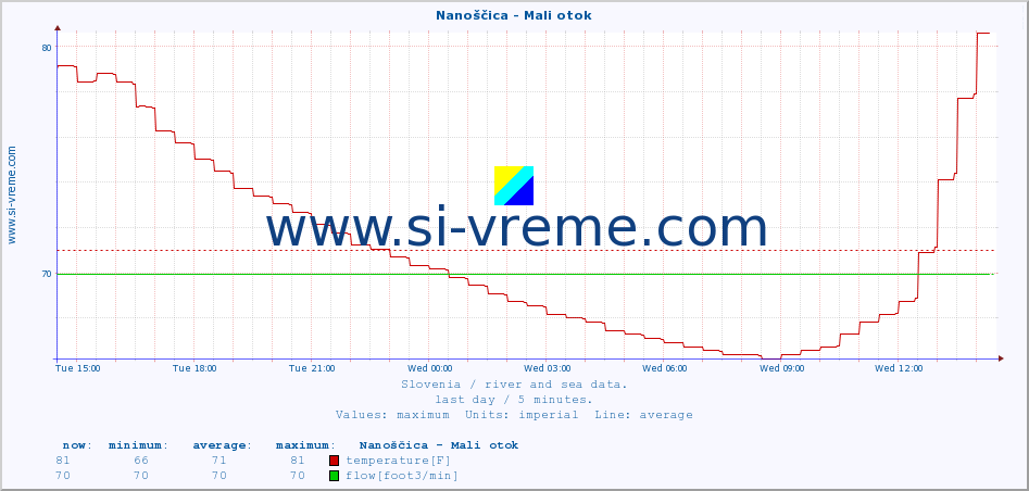  :: Nanoščica - Mali otok :: temperature | flow | height :: last day / 5 minutes.