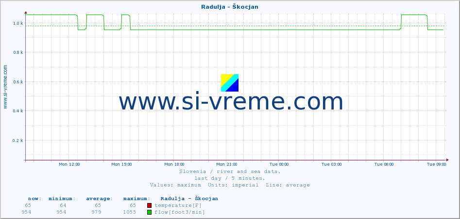  :: Radulja - Škocjan :: temperature | flow | height :: last day / 5 minutes.