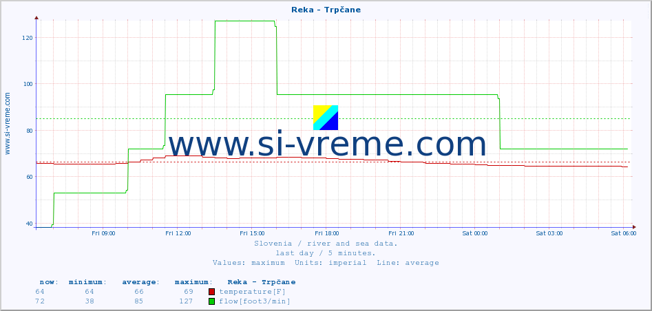  :: Reka - Trpčane :: temperature | flow | height :: last day / 5 minutes.