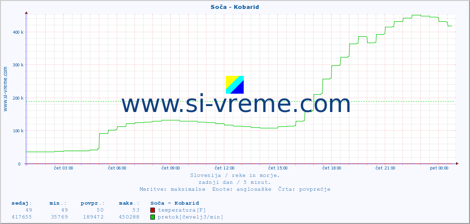 POVPREČJE :: Soča - Kobarid :: temperatura | pretok | višina :: zadnji dan / 5 minut.